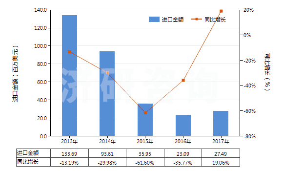 2013-2017年中國鎢礦砂及其精礦(HS26110000)進(jìn)口總額及增速統(tǒng)計(jì)